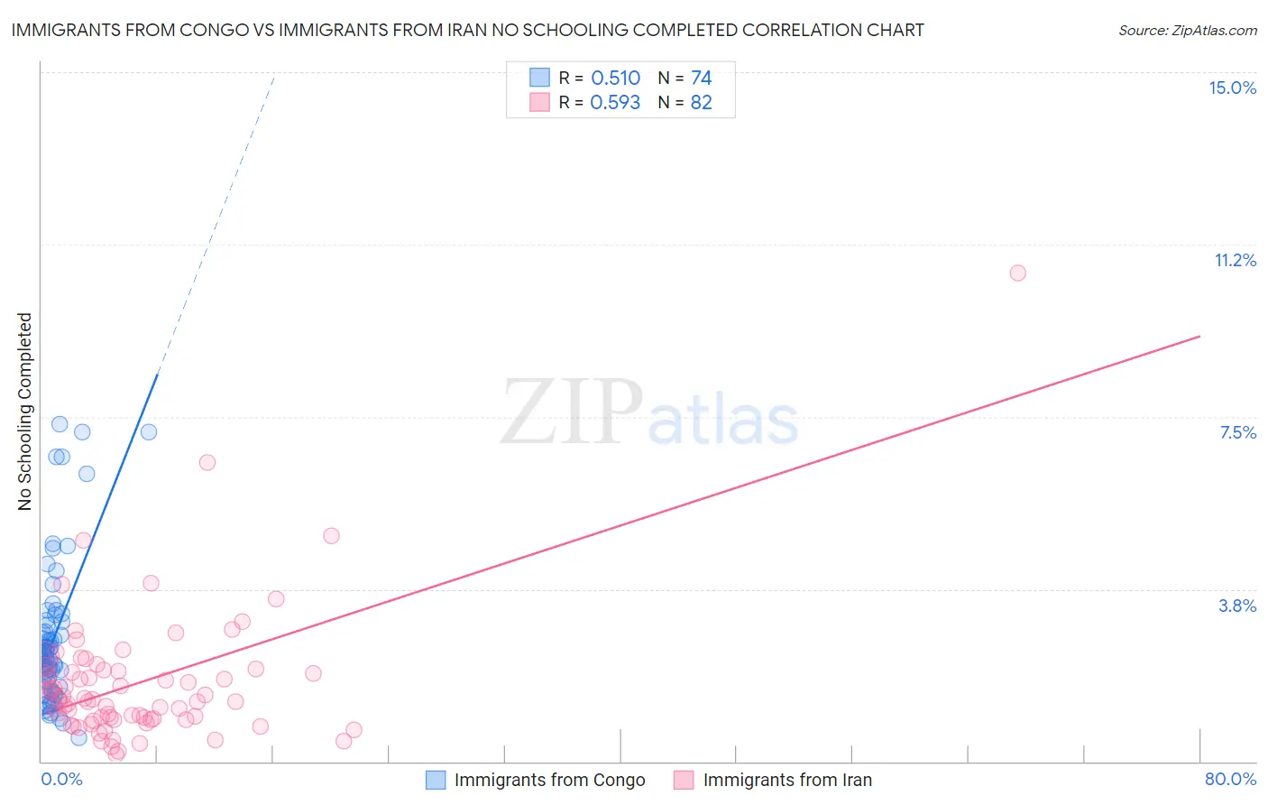 Immigrants from Congo vs Immigrants from Iran No Schooling Completed