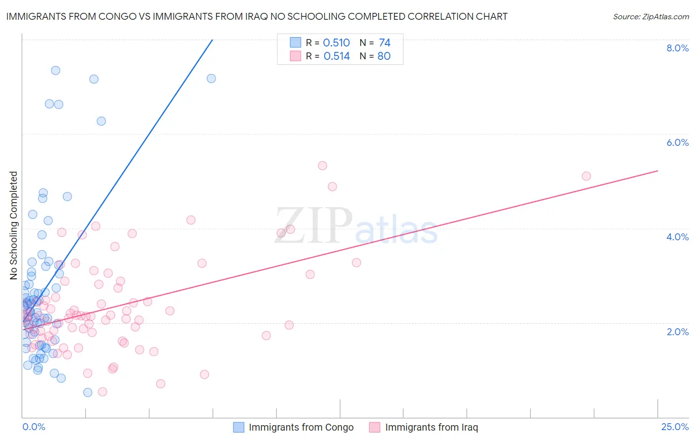 Immigrants from Congo vs Immigrants from Iraq No Schooling Completed