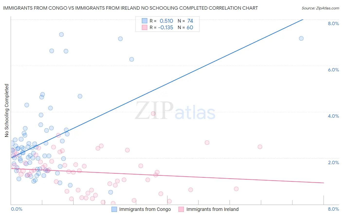 Immigrants from Congo vs Immigrants from Ireland No Schooling Completed