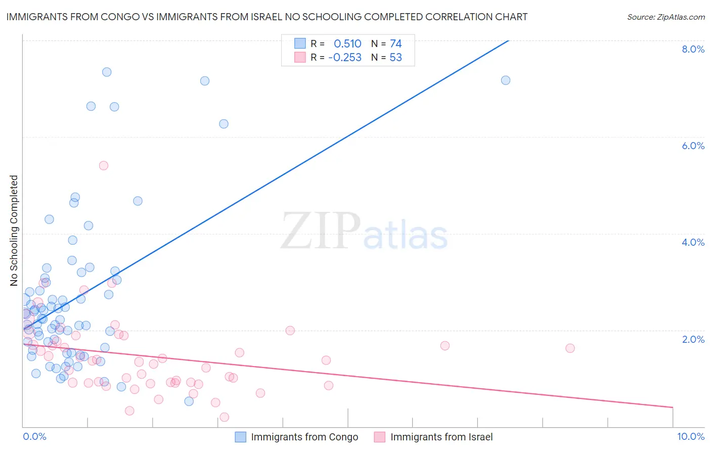 Immigrants from Congo vs Immigrants from Israel No Schooling Completed