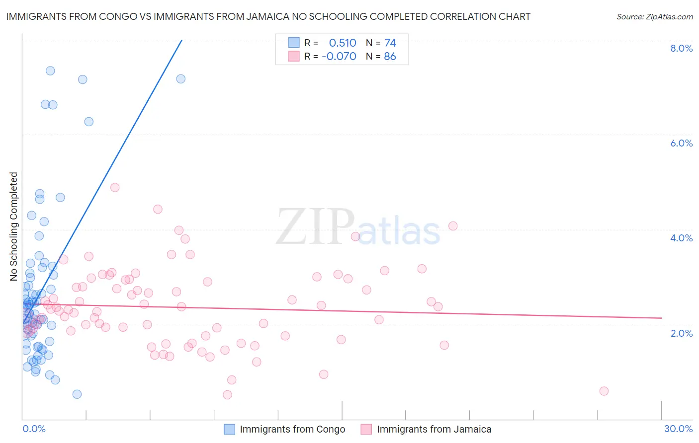 Immigrants from Congo vs Immigrants from Jamaica No Schooling Completed