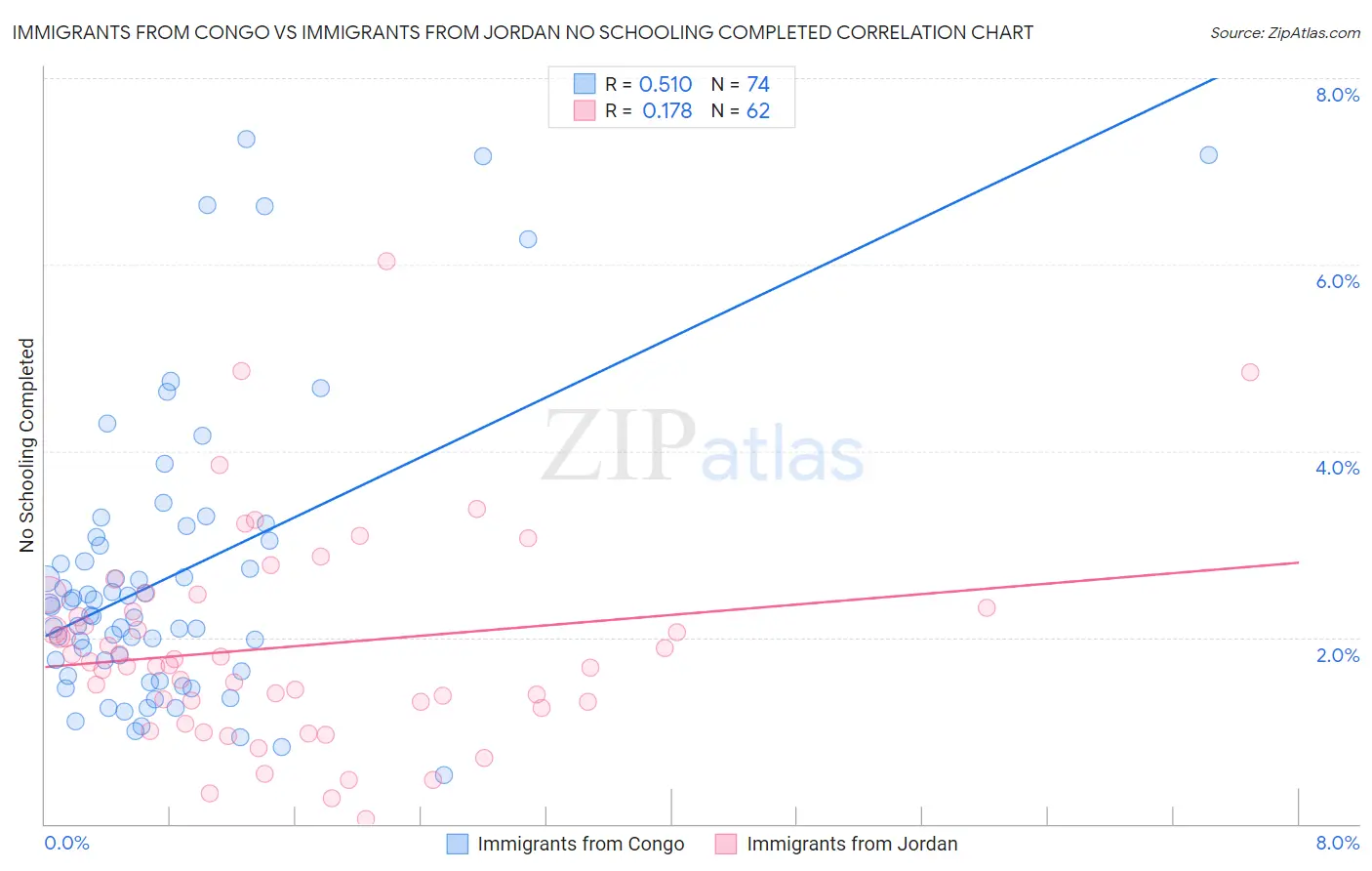 Immigrants from Congo vs Immigrants from Jordan No Schooling Completed