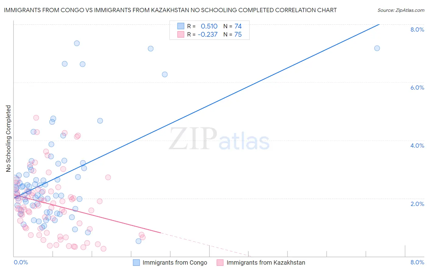 Immigrants from Congo vs Immigrants from Kazakhstan No Schooling Completed
