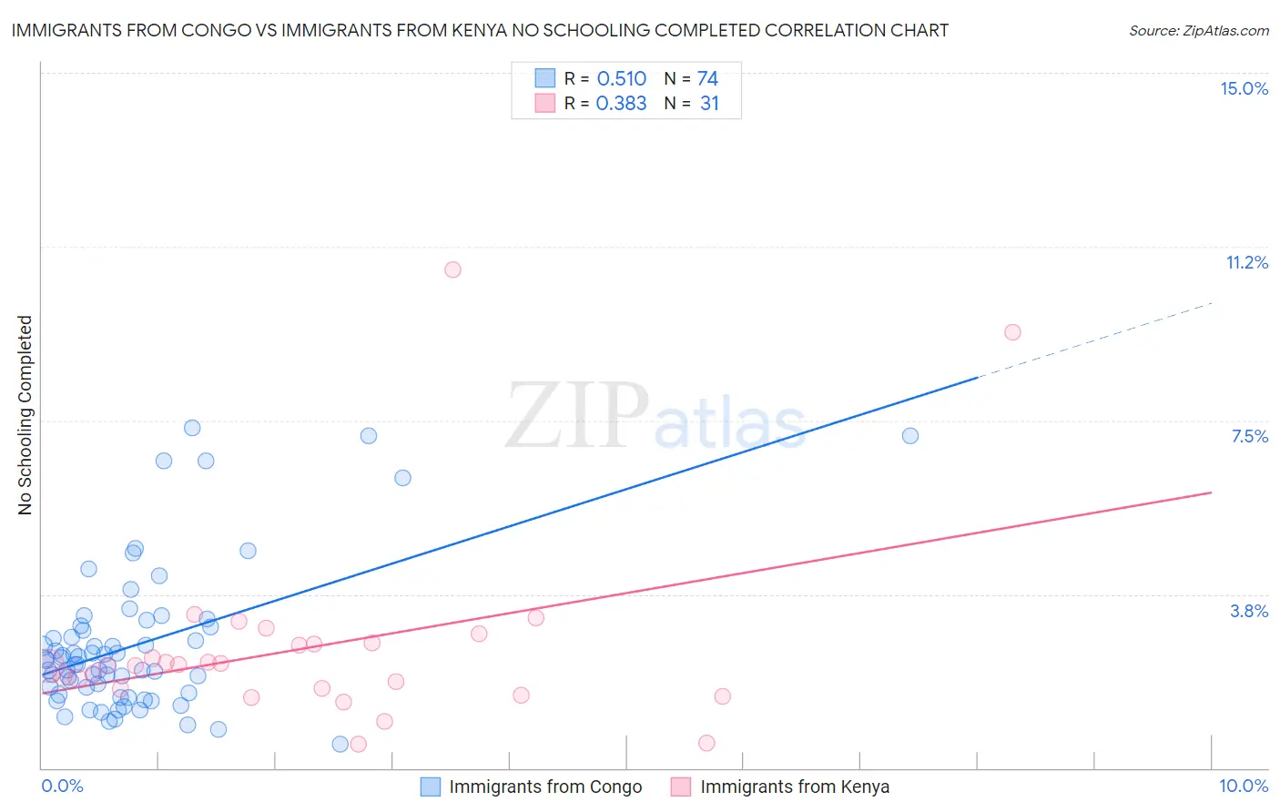 Immigrants from Congo vs Immigrants from Kenya No Schooling Completed