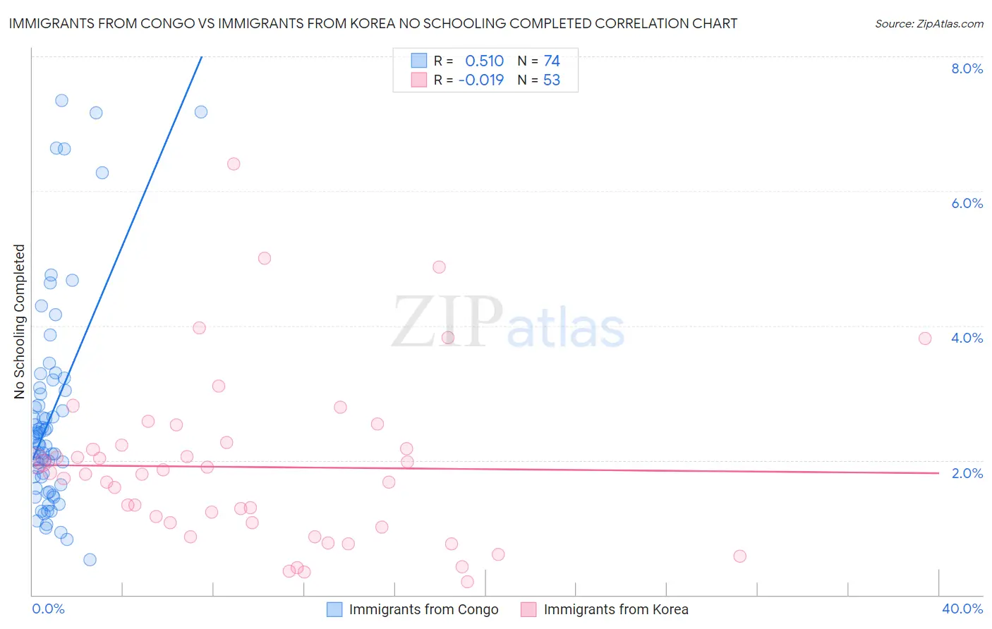 Immigrants from Congo vs Immigrants from Korea No Schooling Completed