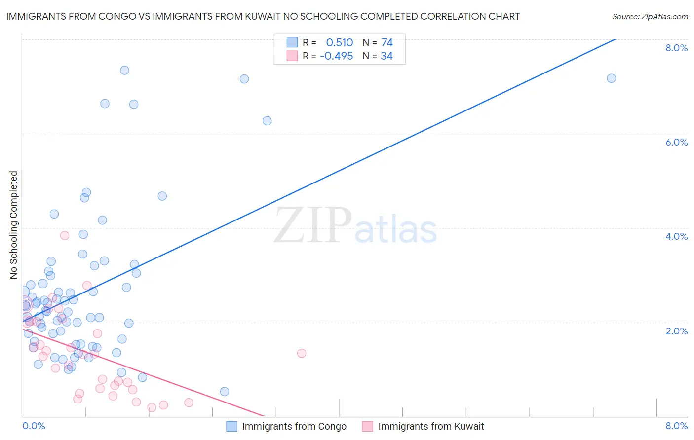 Immigrants from Congo vs Immigrants from Kuwait No Schooling Completed
