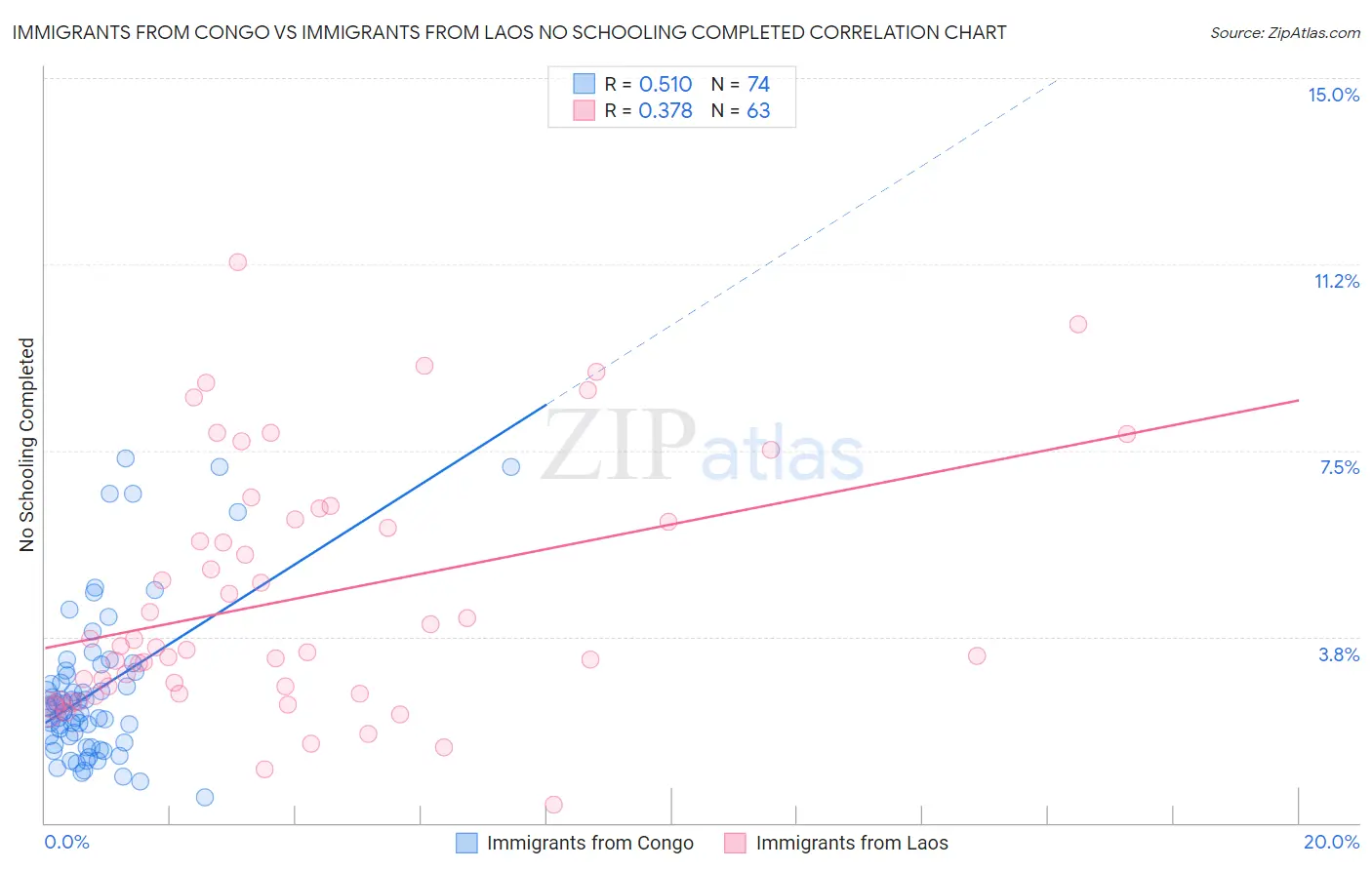 Immigrants from Congo vs Immigrants from Laos No Schooling Completed