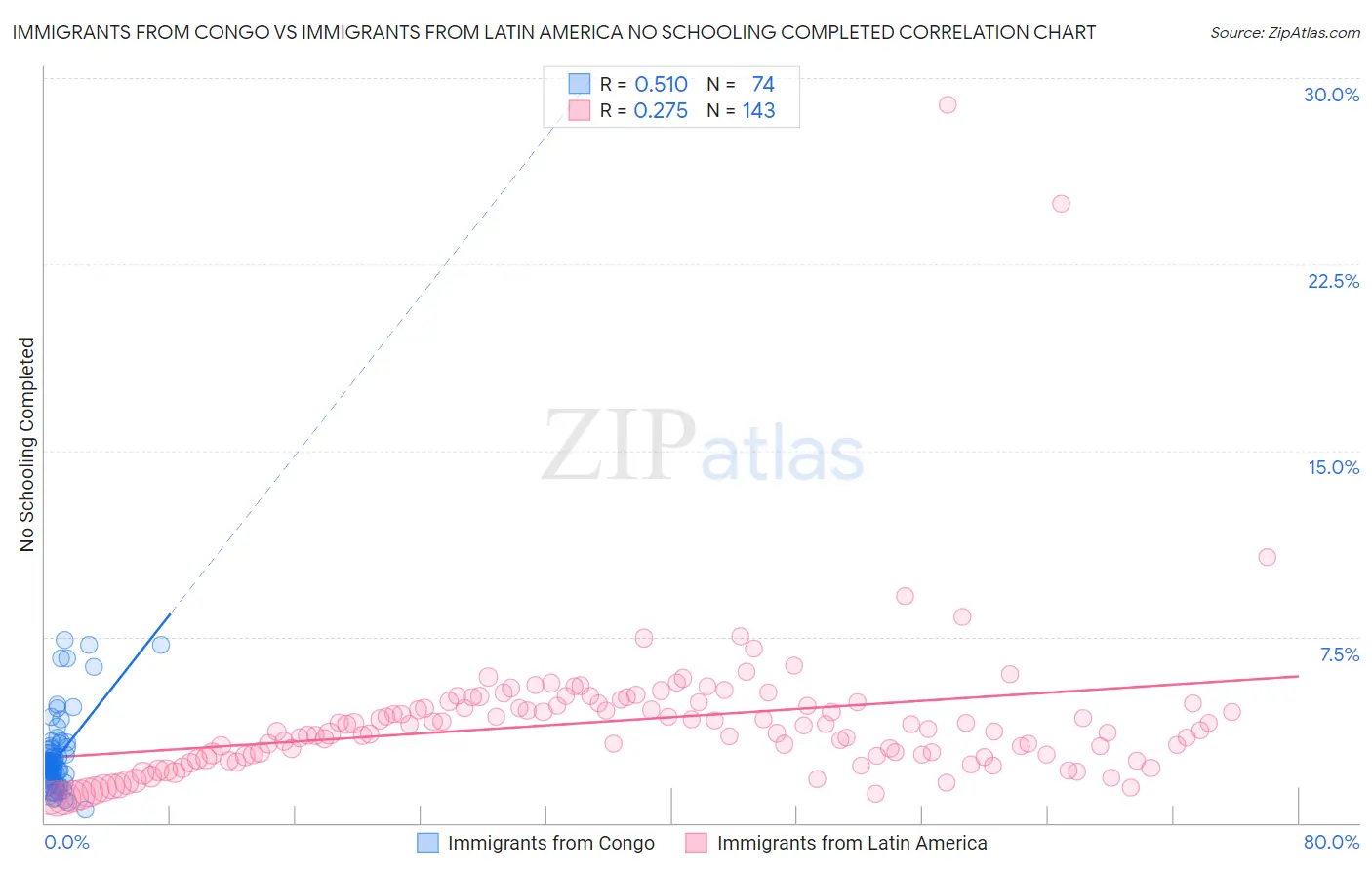 Immigrants from Congo vs Immigrants from Latin America No Schooling Completed