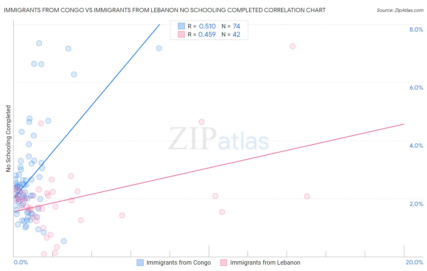 Immigrants from Congo vs Immigrants from Lebanon No Schooling Completed