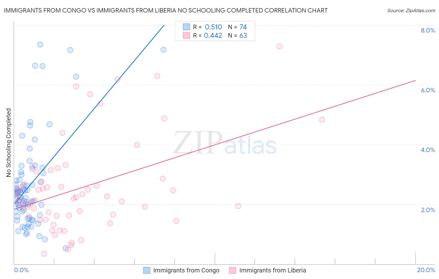 Immigrants from Congo vs Immigrants from Liberia No Schooling Completed