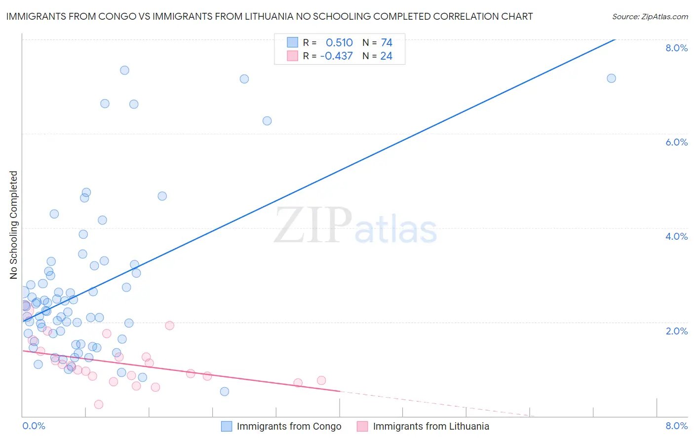 Immigrants from Congo vs Immigrants from Lithuania No Schooling Completed