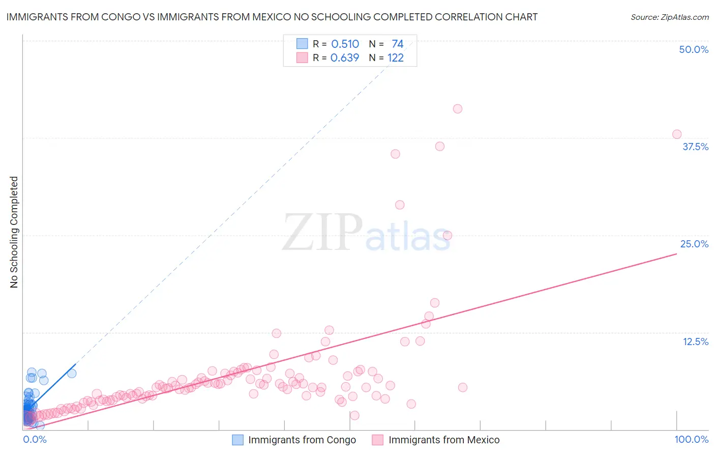 Immigrants from Congo vs Immigrants from Mexico No Schooling Completed