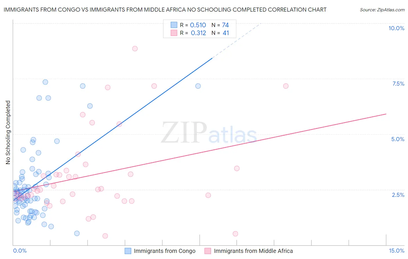 Immigrants from Congo vs Immigrants from Middle Africa No Schooling Completed