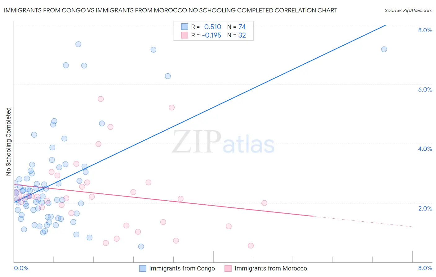 Immigrants from Congo vs Immigrants from Morocco No Schooling Completed