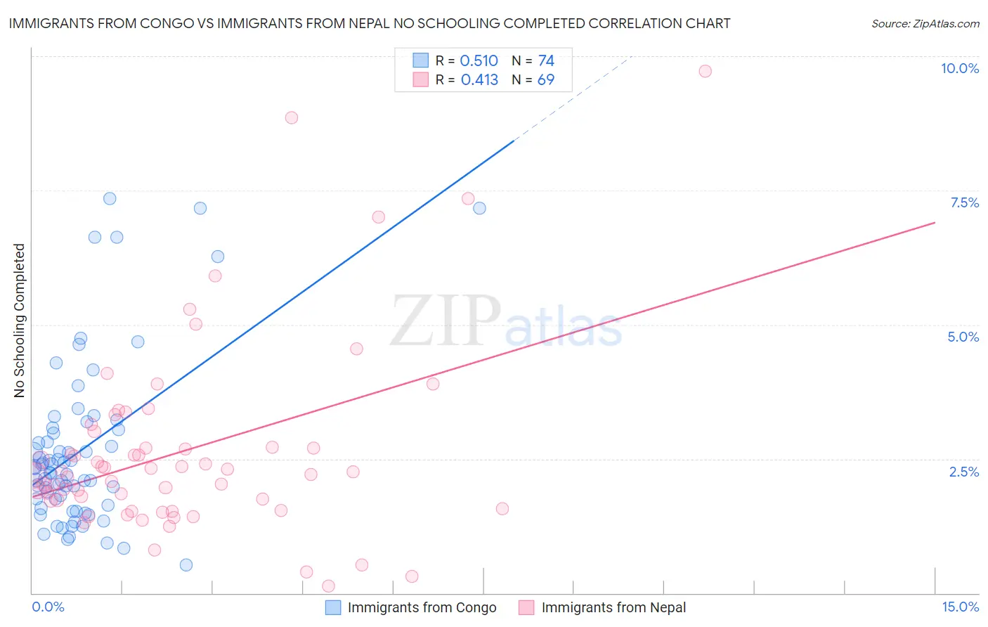 Immigrants from Congo vs Immigrants from Nepal No Schooling Completed