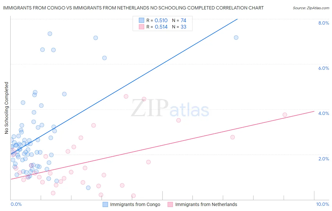 Immigrants from Congo vs Immigrants from Netherlands No Schooling Completed