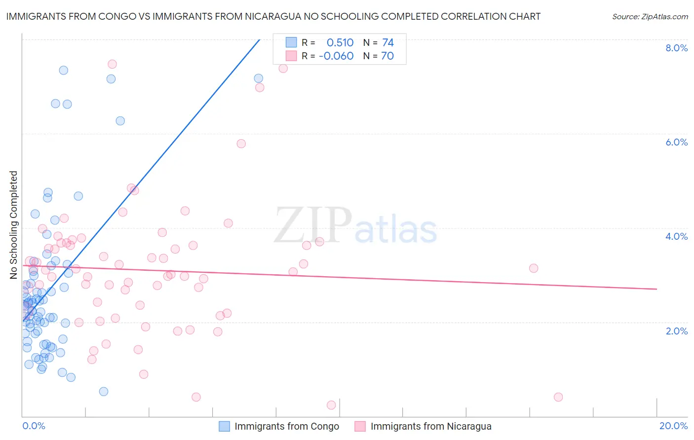 Immigrants from Congo vs Immigrants from Nicaragua No Schooling Completed