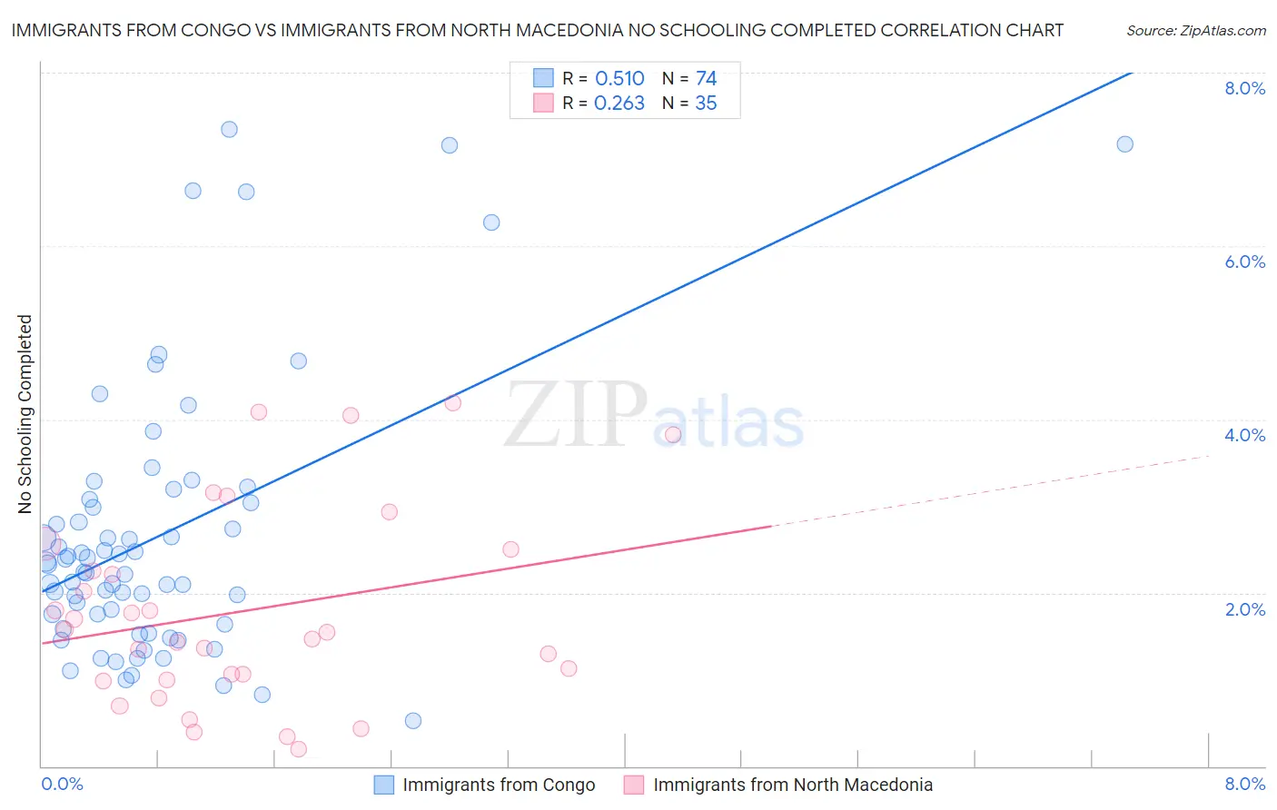 Immigrants from Congo vs Immigrants from North Macedonia No Schooling Completed