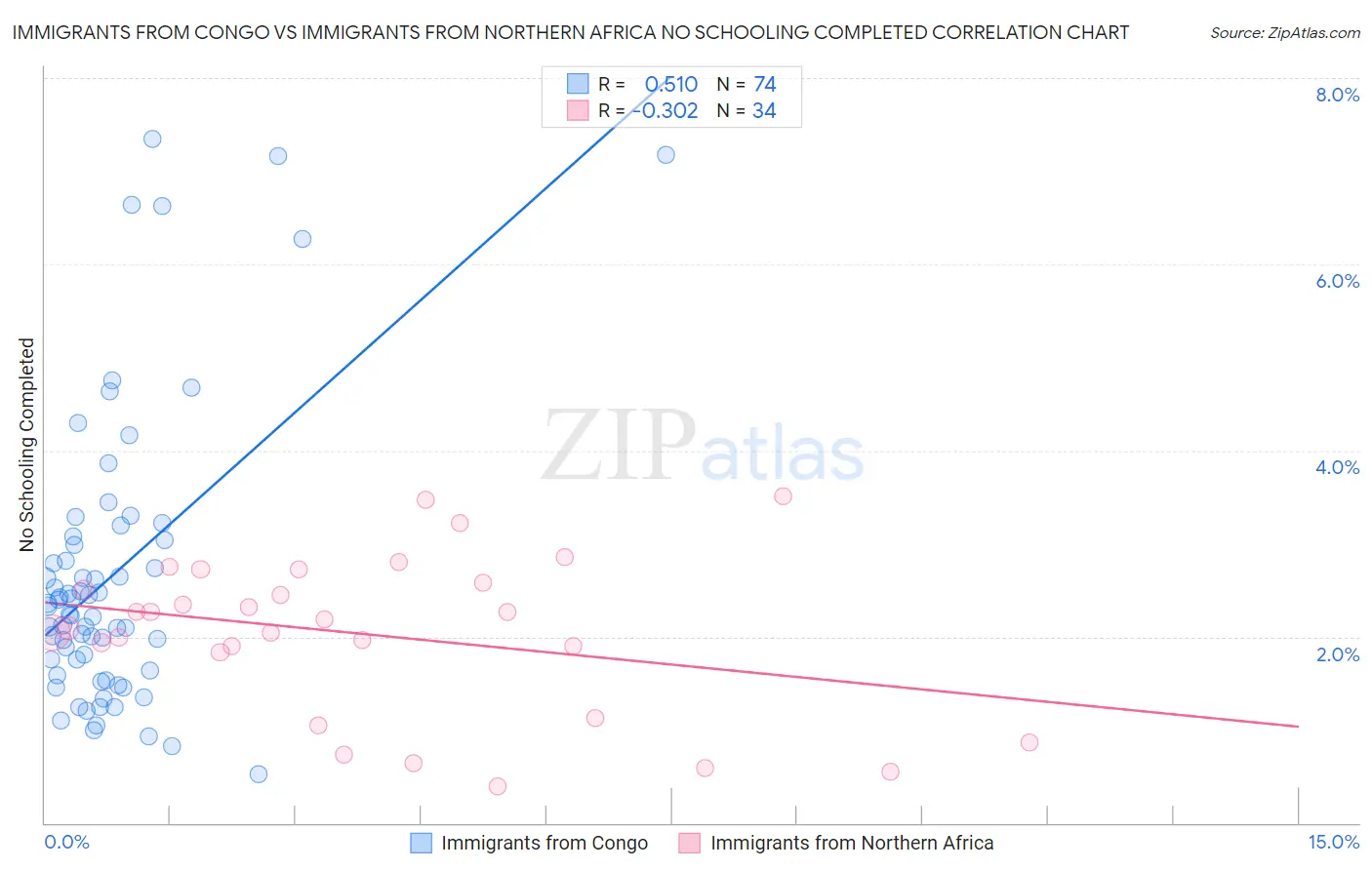 Immigrants from Congo vs Immigrants from Northern Africa No Schooling Completed