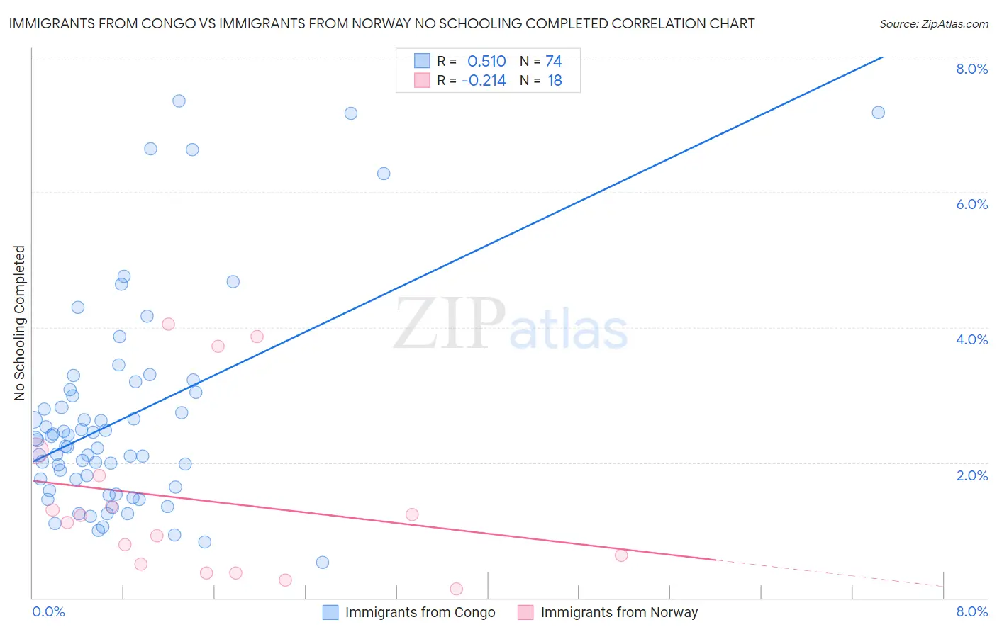 Immigrants from Congo vs Immigrants from Norway No Schooling Completed