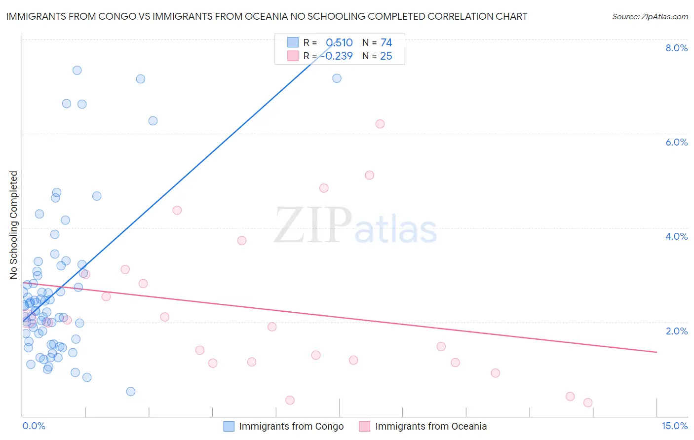 Immigrants from Congo vs Immigrants from Oceania No Schooling Completed