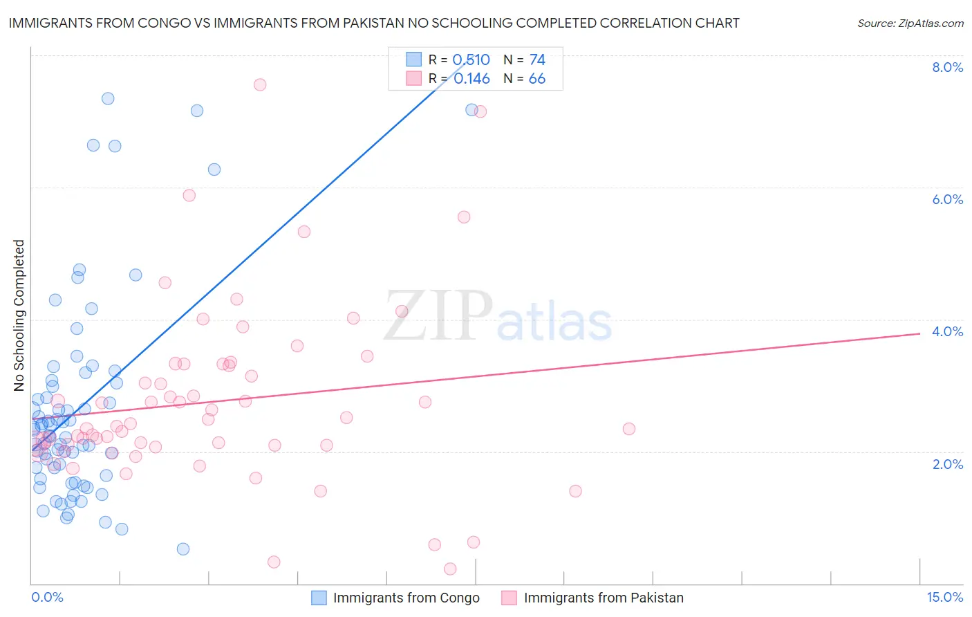 Immigrants from Congo vs Immigrants from Pakistan No Schooling Completed