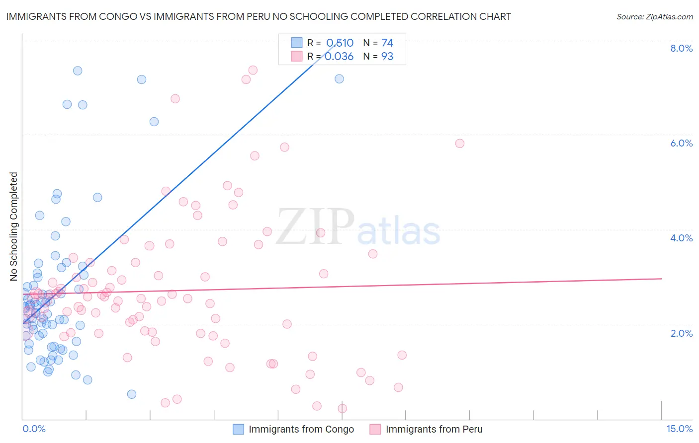 Immigrants from Congo vs Immigrants from Peru No Schooling Completed