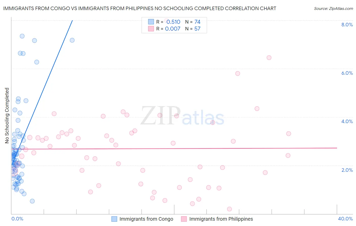 Immigrants from Congo vs Immigrants from Philippines No Schooling Completed