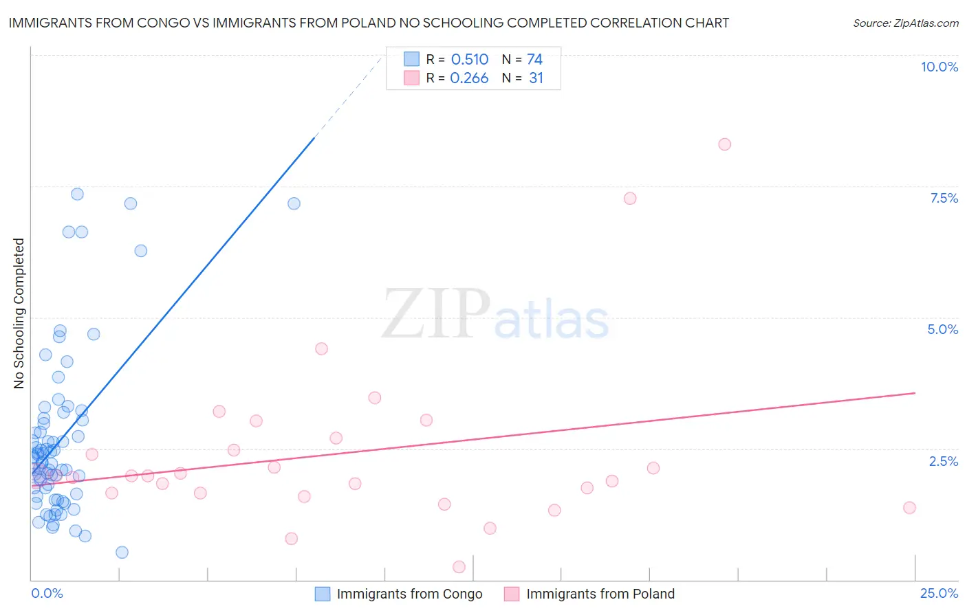 Immigrants from Congo vs Immigrants from Poland No Schooling Completed