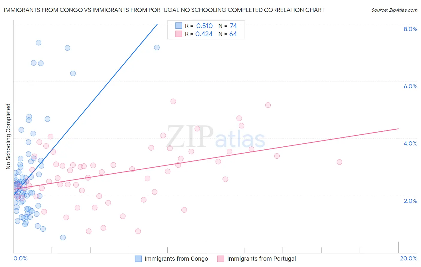 Immigrants from Congo vs Immigrants from Portugal No Schooling Completed
