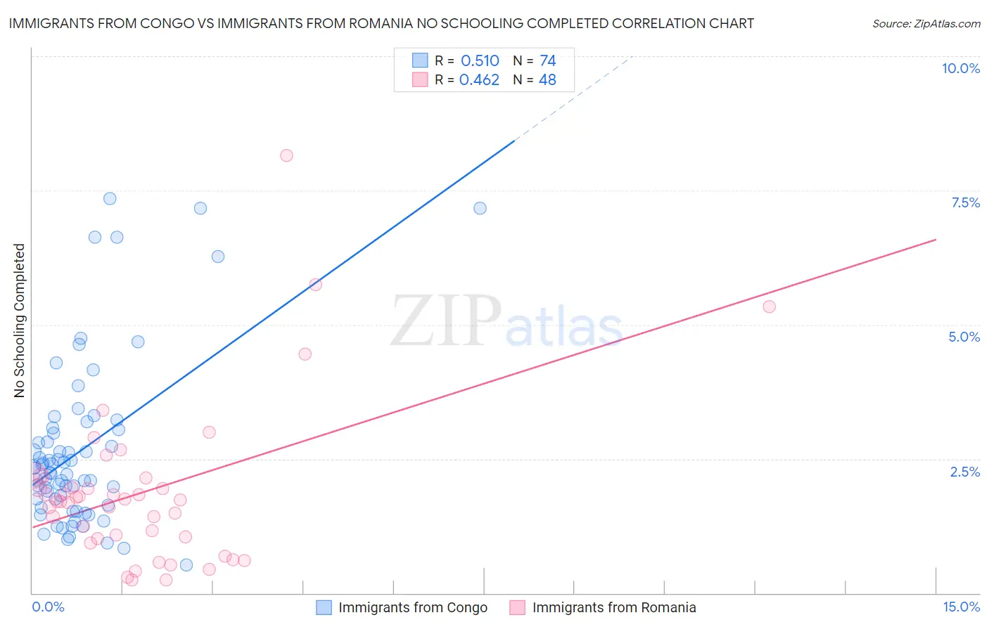 Immigrants from Congo vs Immigrants from Romania No Schooling Completed