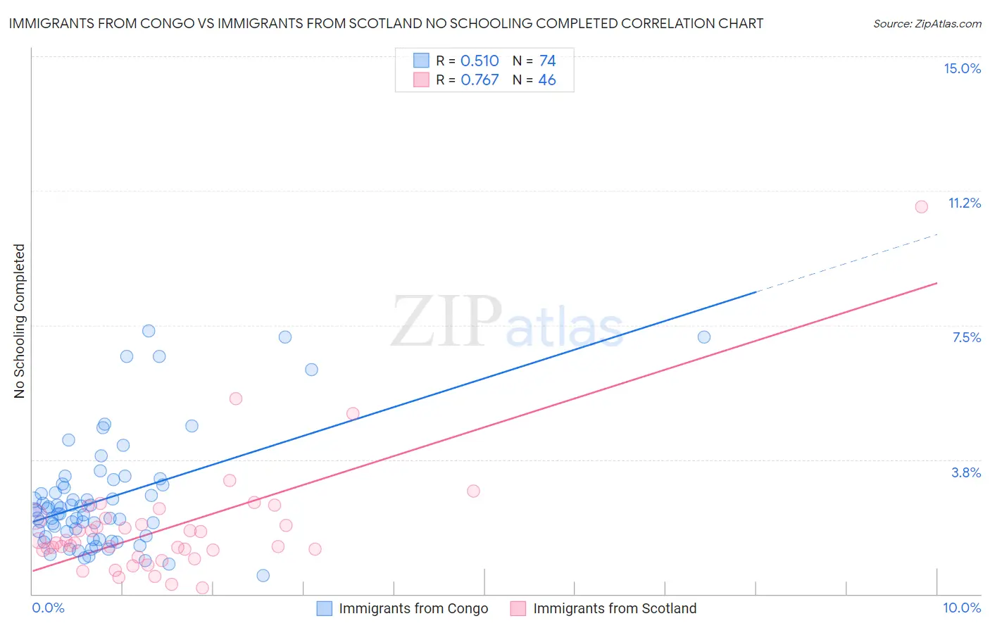 Immigrants from Congo vs Immigrants from Scotland No Schooling Completed