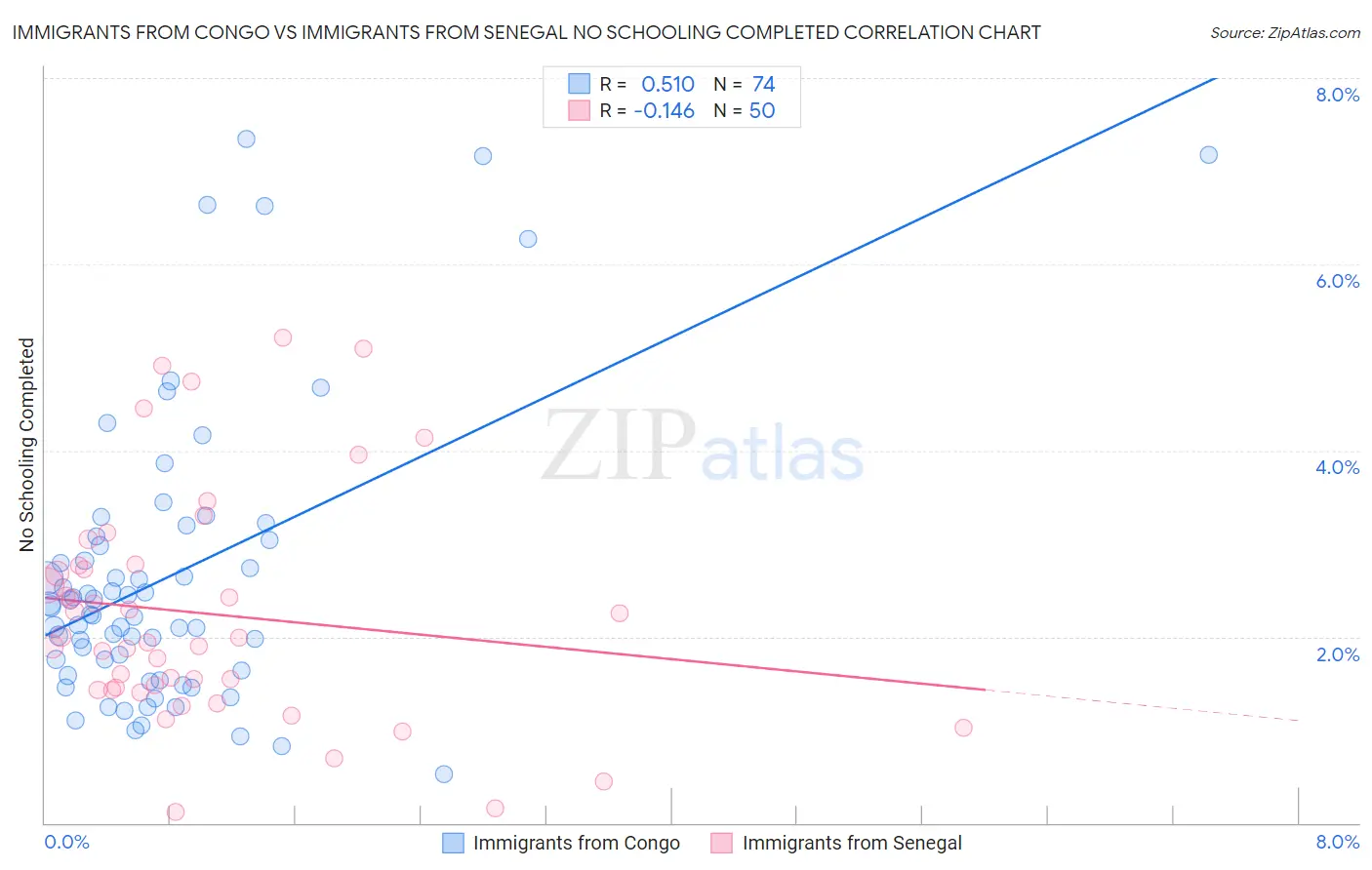 Immigrants from Congo vs Immigrants from Senegal No Schooling Completed