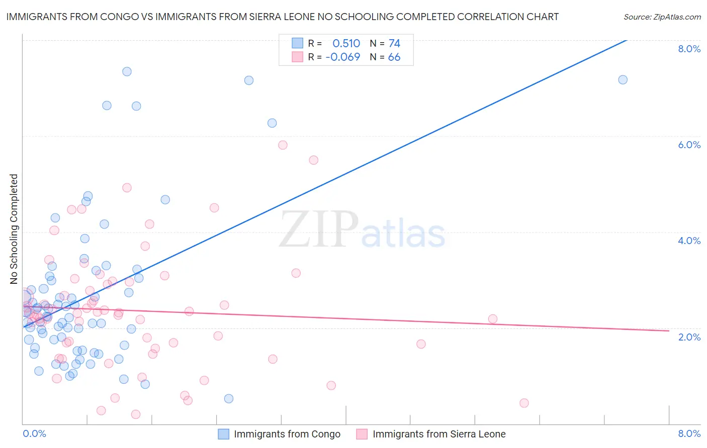 Immigrants from Congo vs Immigrants from Sierra Leone No Schooling Completed