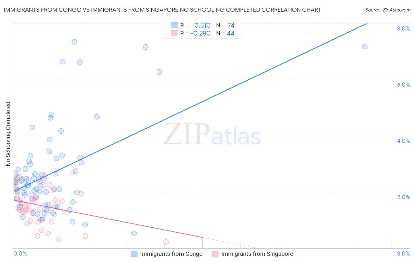 Immigrants from Congo vs Immigrants from Singapore No Schooling Completed