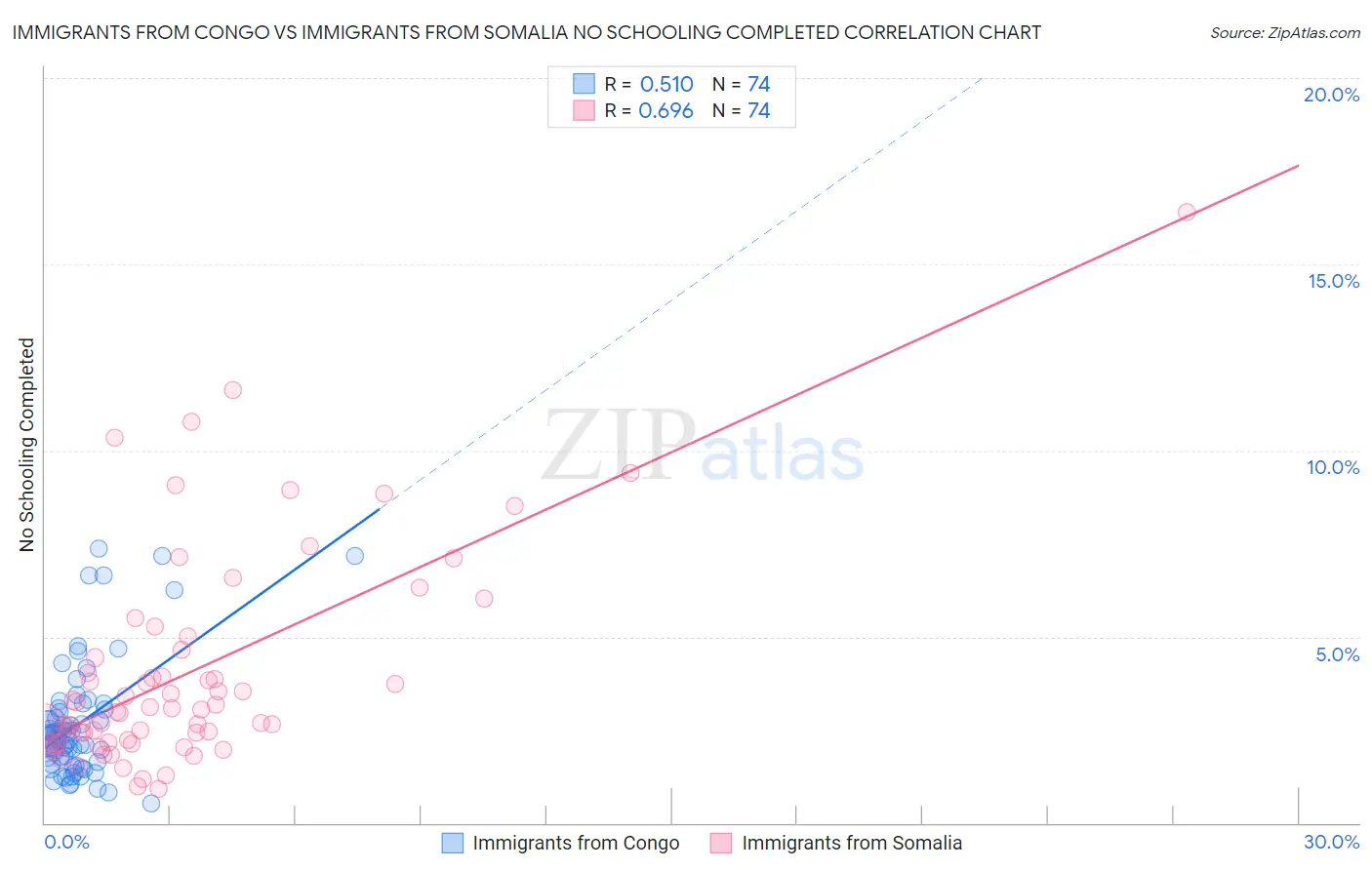 Immigrants from Congo vs Immigrants from Somalia No Schooling Completed