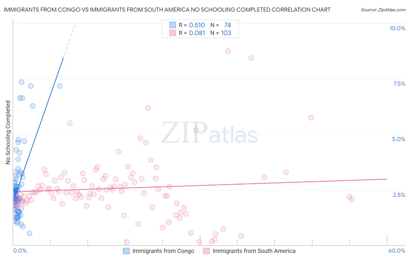 Immigrants from Congo vs Immigrants from South America No Schooling Completed