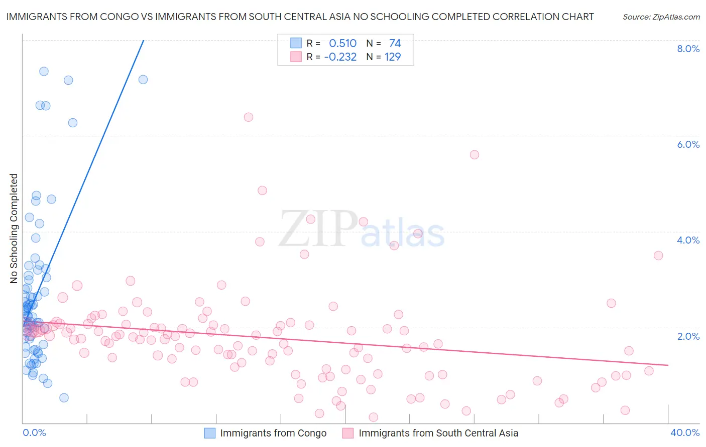 Immigrants from Congo vs Immigrants from South Central Asia No Schooling Completed