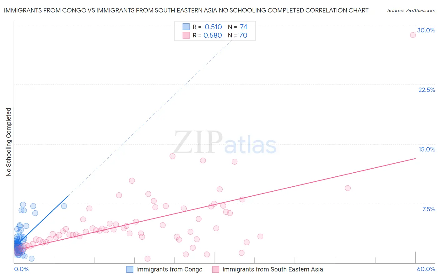 Immigrants from Congo vs Immigrants from South Eastern Asia No Schooling Completed