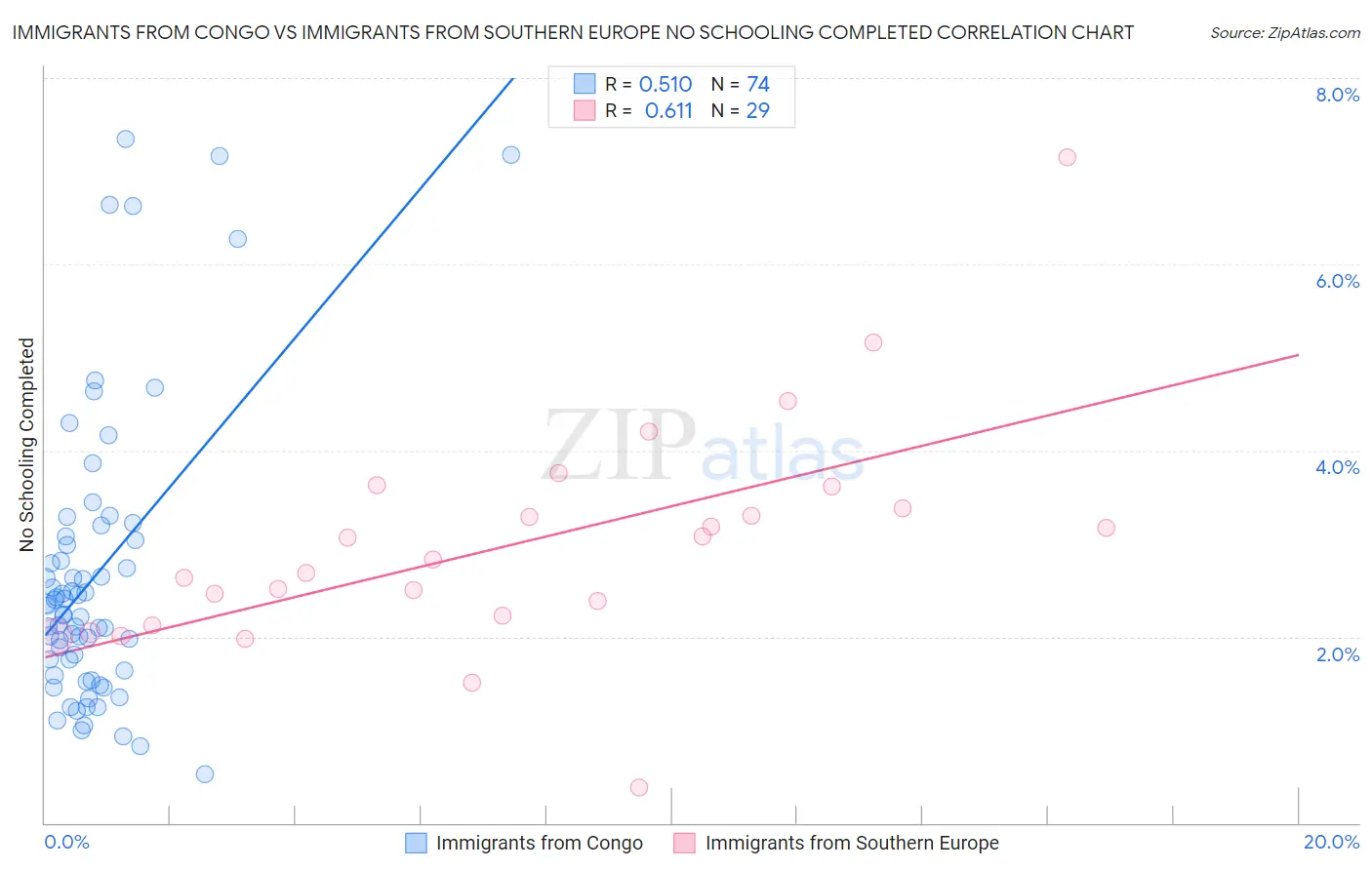 Immigrants from Congo vs Immigrants from Southern Europe No Schooling Completed