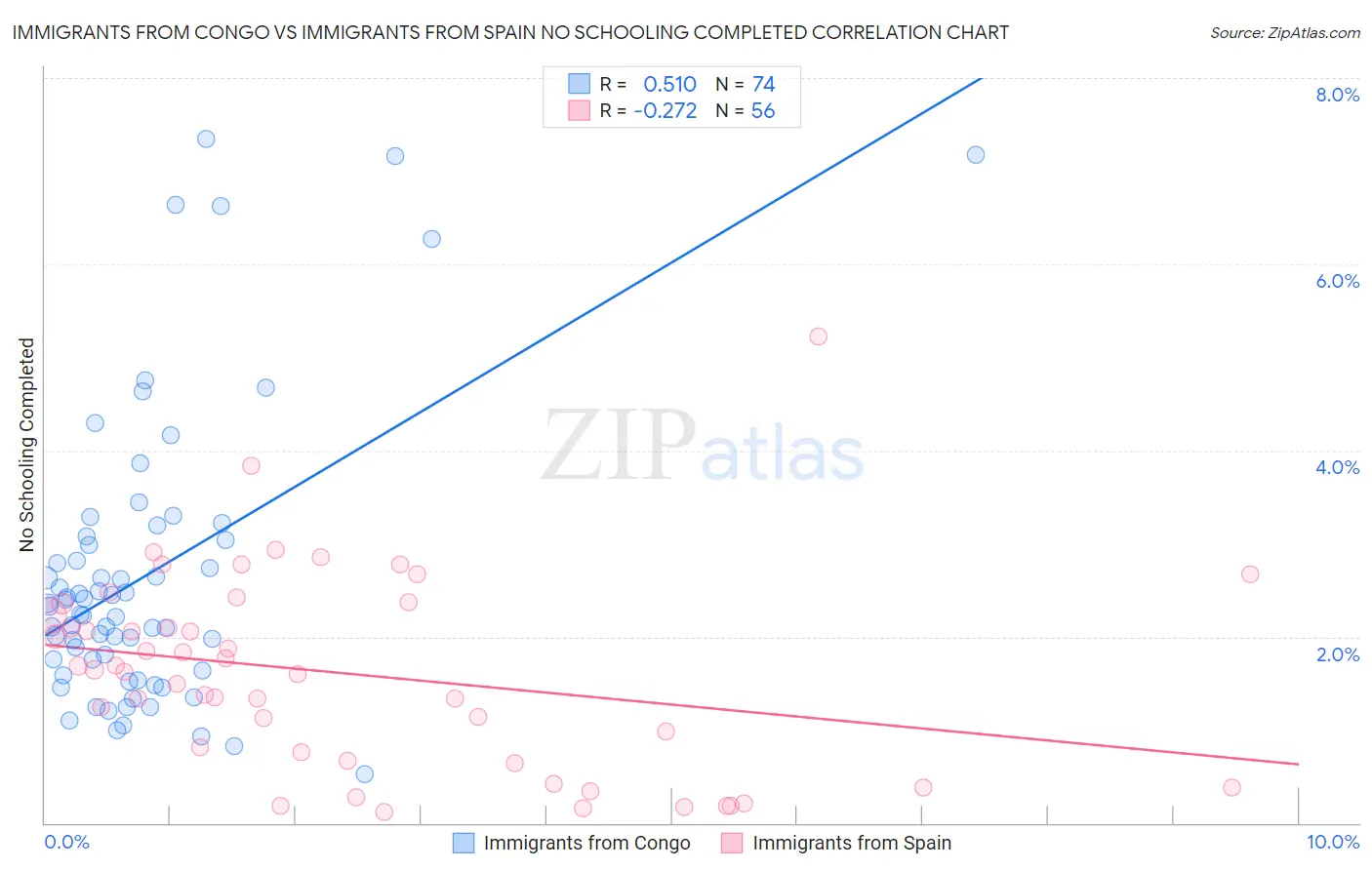Immigrants from Congo vs Immigrants from Spain No Schooling Completed