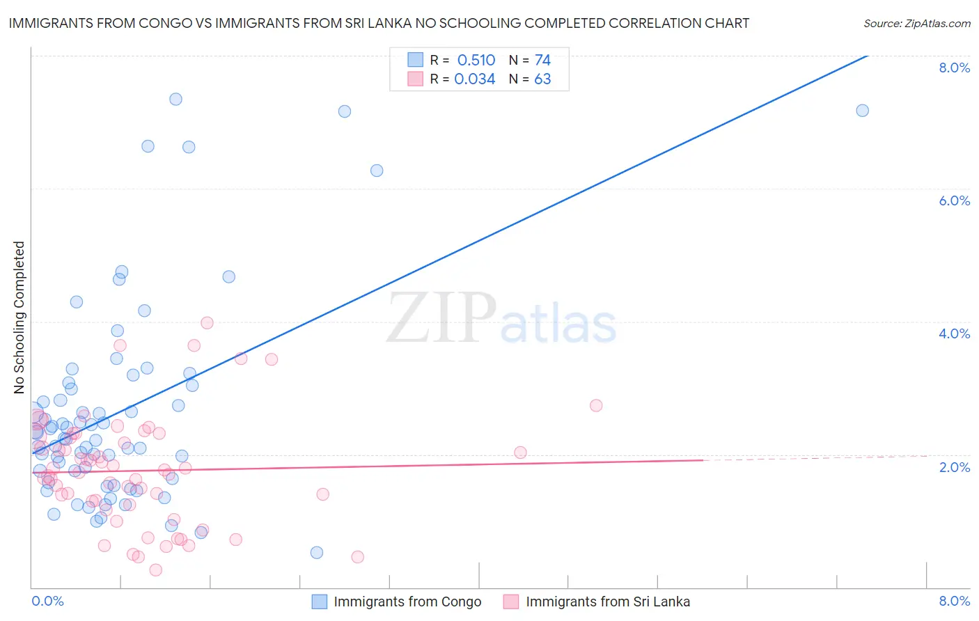 Immigrants from Congo vs Immigrants from Sri Lanka No Schooling Completed