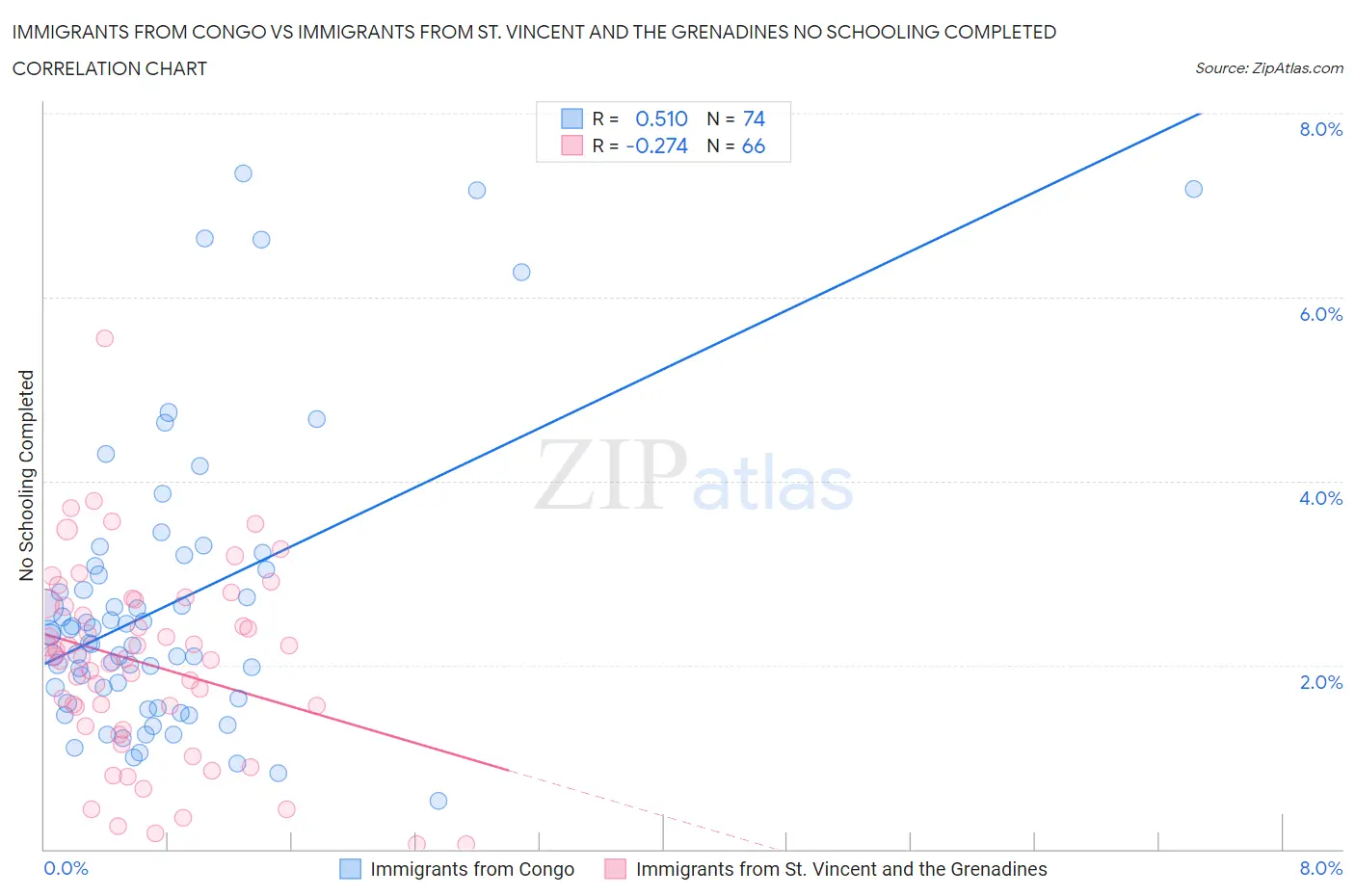 Immigrants from Congo vs Immigrants from St. Vincent and the Grenadines No Schooling Completed