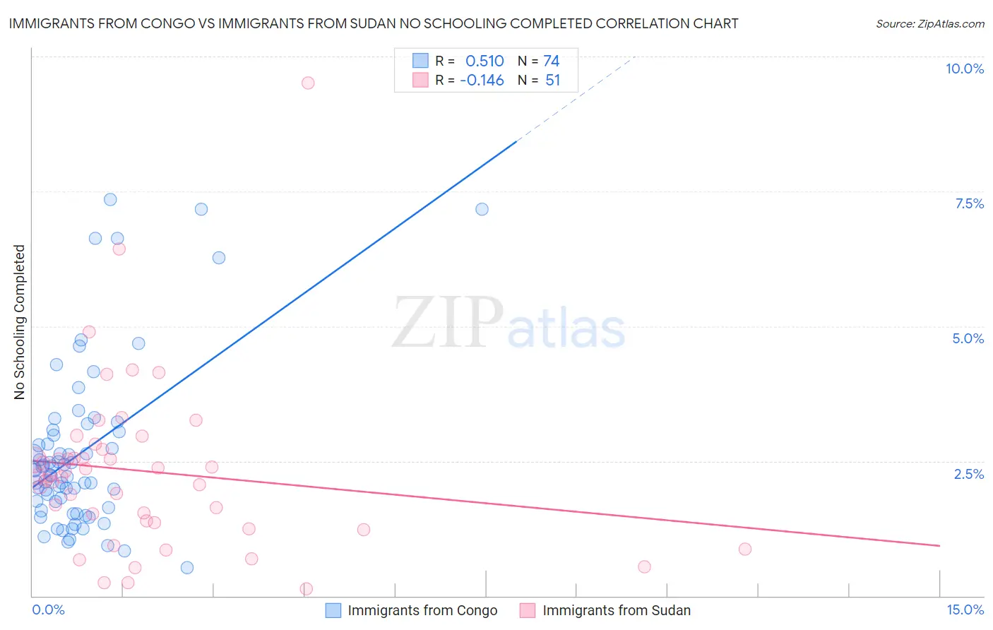 Immigrants from Congo vs Immigrants from Sudan No Schooling Completed