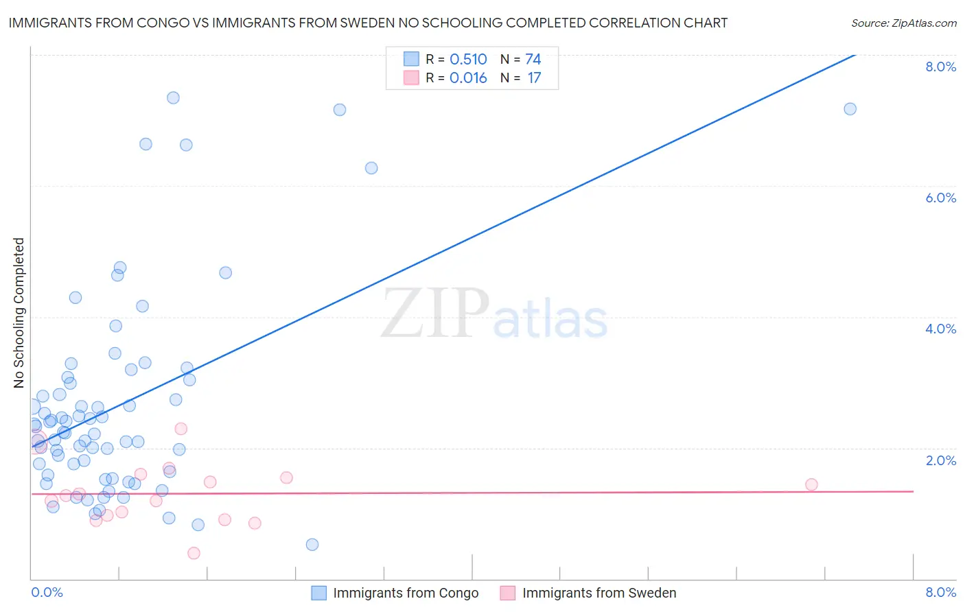Immigrants from Congo vs Immigrants from Sweden No Schooling Completed