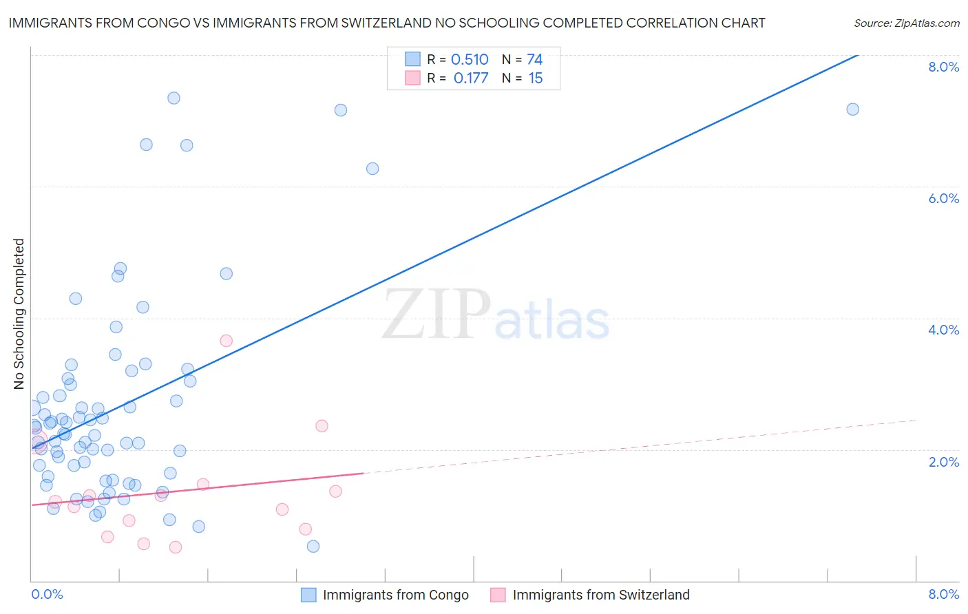 Immigrants from Congo vs Immigrants from Switzerland No Schooling Completed