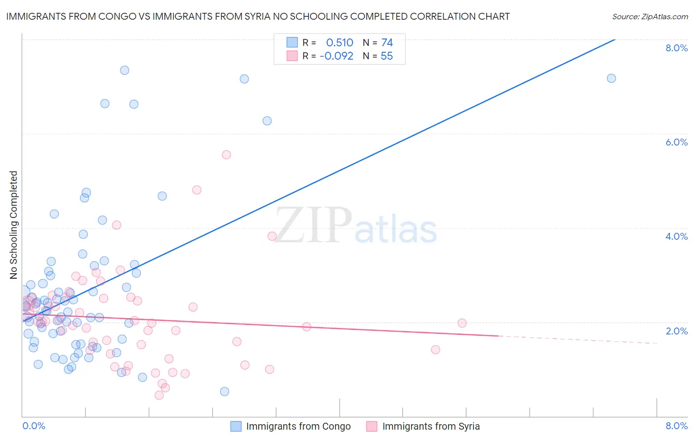 Immigrants from Congo vs Immigrants from Syria No Schooling Completed