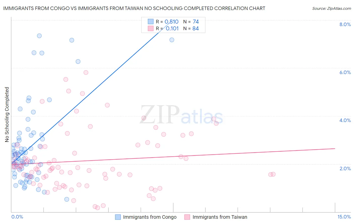 Immigrants from Congo vs Immigrants from Taiwan No Schooling Completed