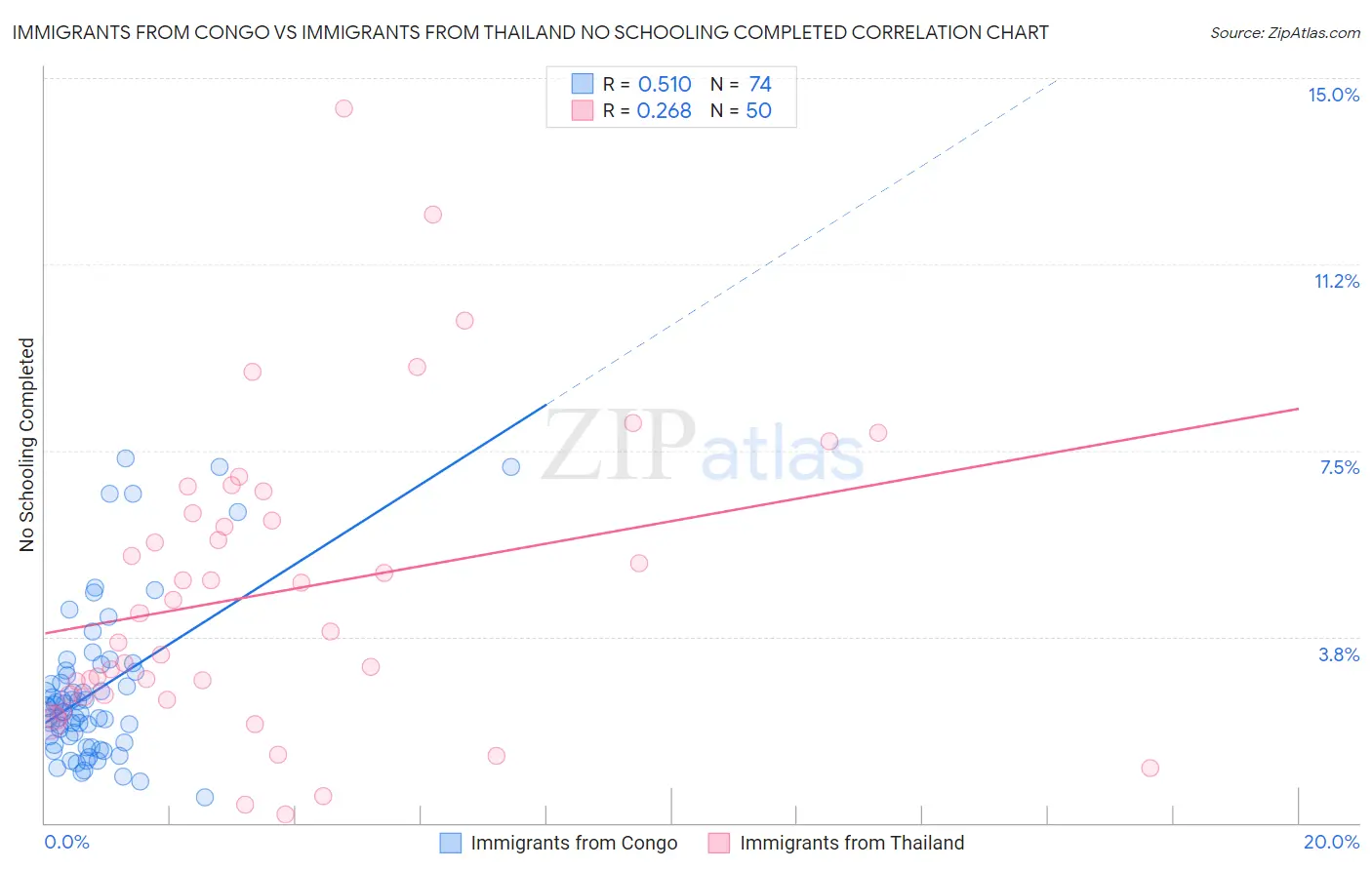 Immigrants from Congo vs Immigrants from Thailand No Schooling Completed