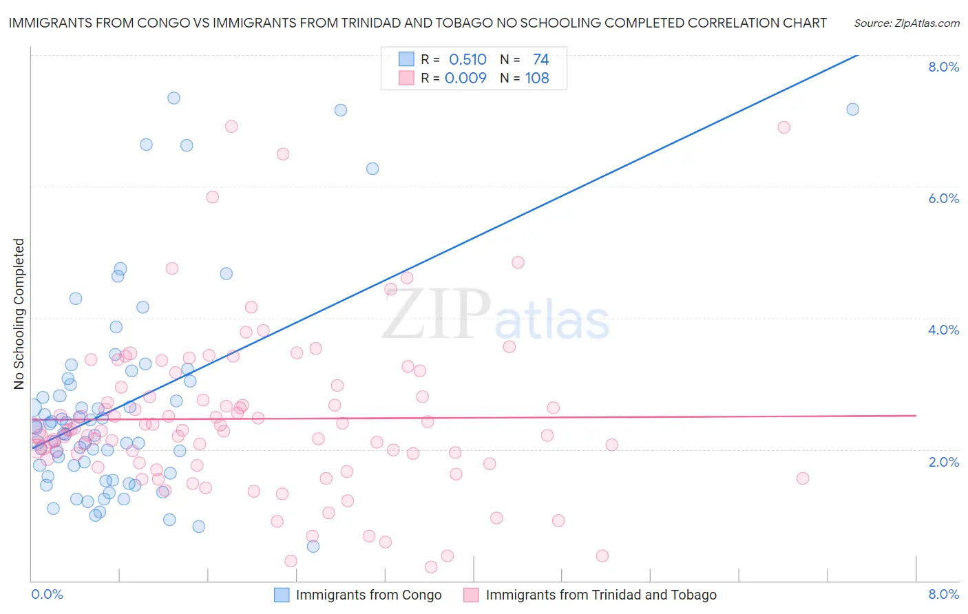 Immigrants from Congo vs Immigrants from Trinidad and Tobago No Schooling Completed